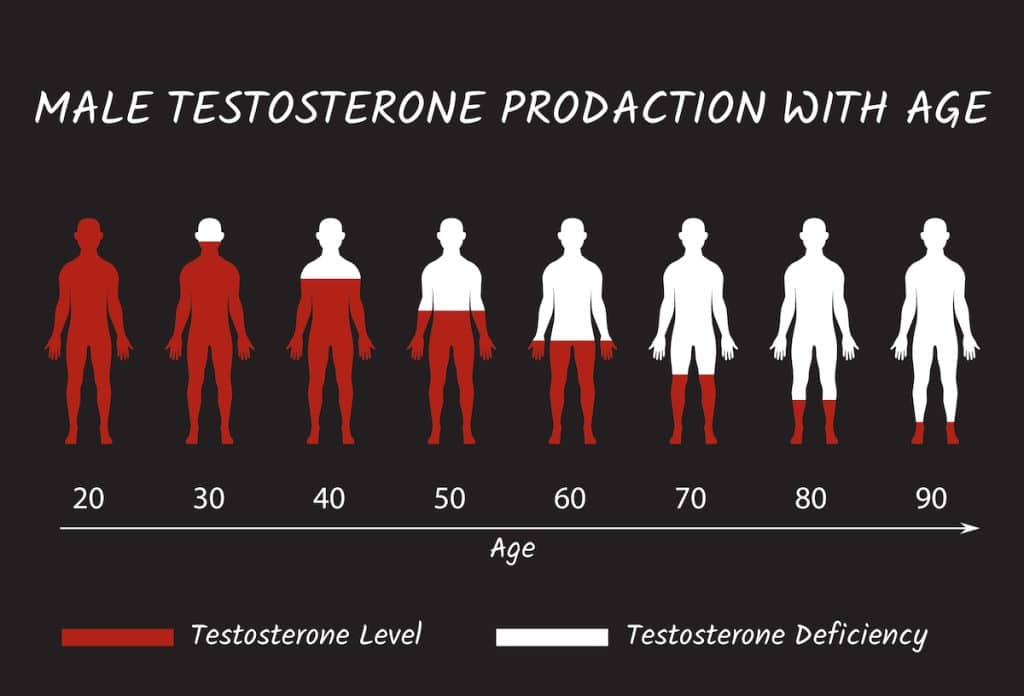 image showing age related testosterone level decline